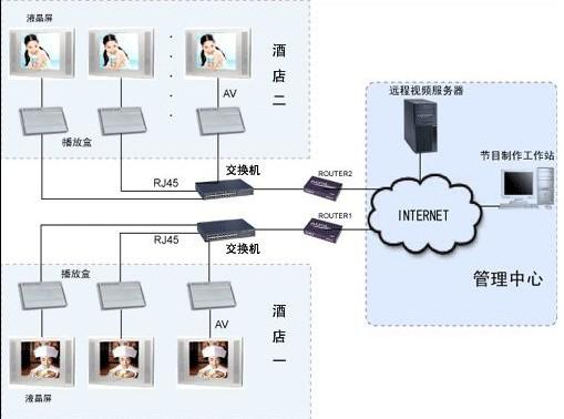 網絡廣告機方案